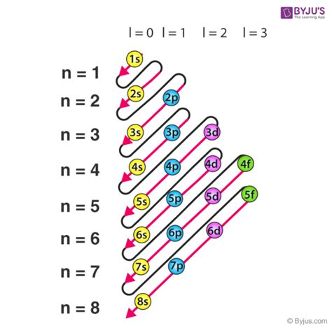 Aufbau’s Principle .
